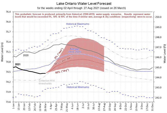 Graph of Lake Ontario Water Level Forecast for Spring Summer 2021