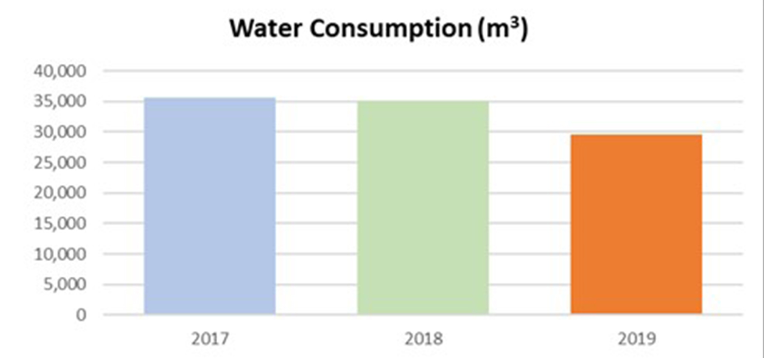 Water consumption by year: 2017 – 35,576.06 m3, 2018 – 35,068.05 m3, 2019 – 29,637.02 m3.